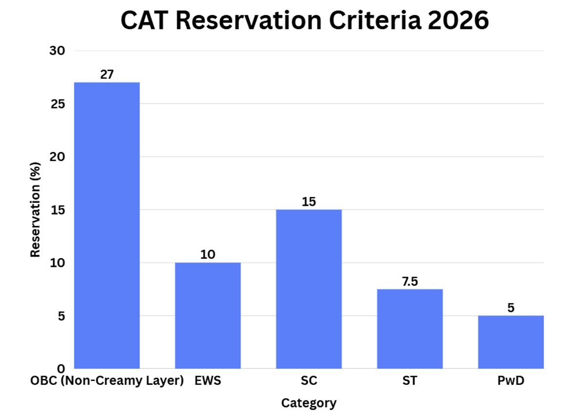 What is CAT Reservation Criteria 2026?