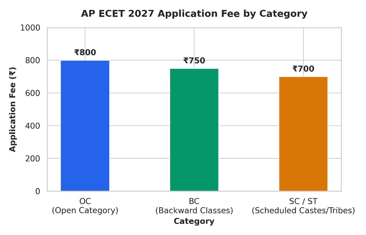 AP ECET Application Form 2027: Fee Details