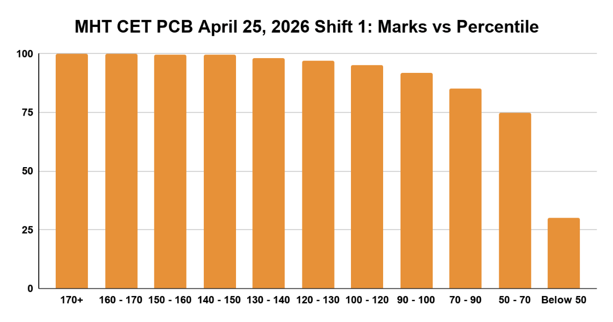 MHT CET PCB April 25, 2026 Shift 1: Marks vs Percentile