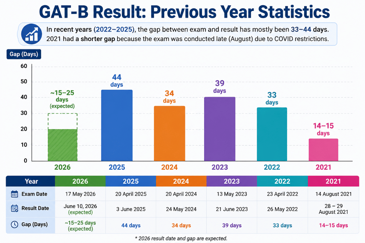 GAT-B Result: Previous Year Statistics
