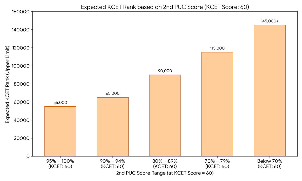 KCET 2026 Expected General Merit (GM) Rank for 60 Marks