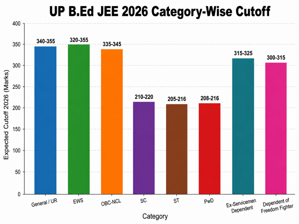 UP B.Ed JEE Cutoff 2026: Category Wise