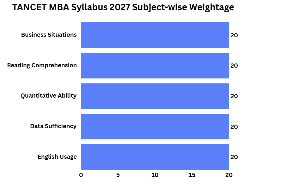 TANCET MBA Syllabus 2027 Subject-wise Weightage