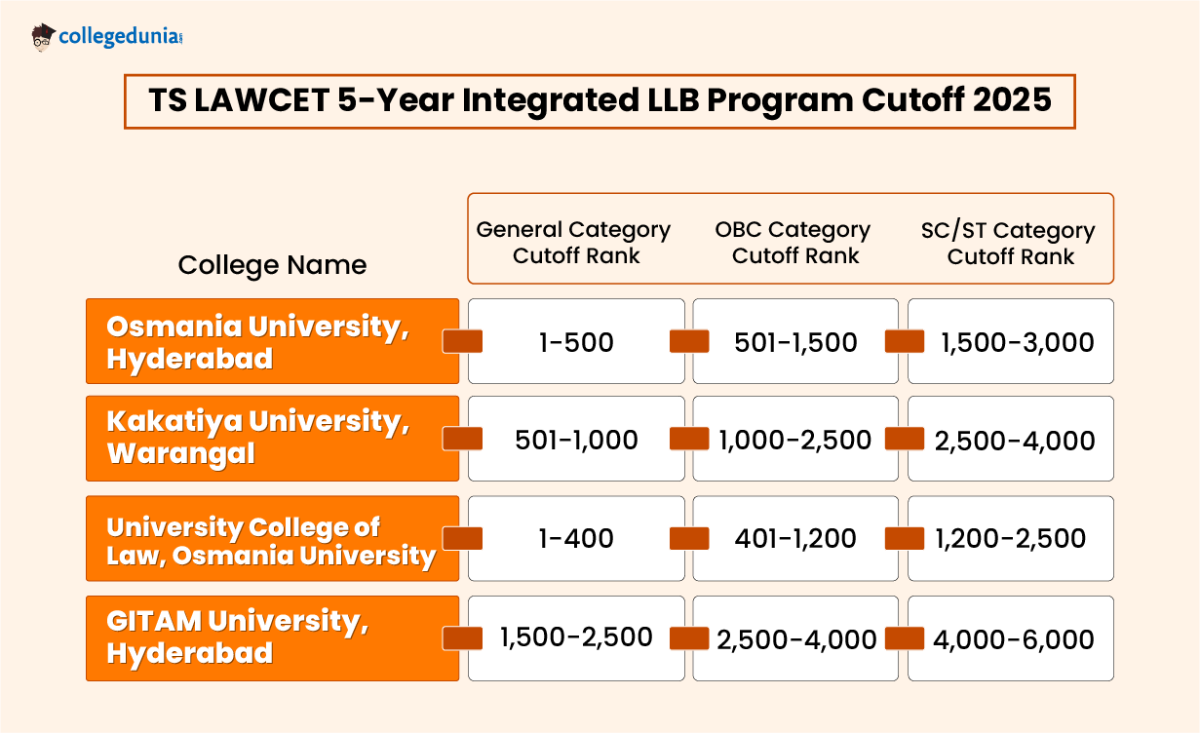 TS LAWCET Previous Year Cutoff Trends