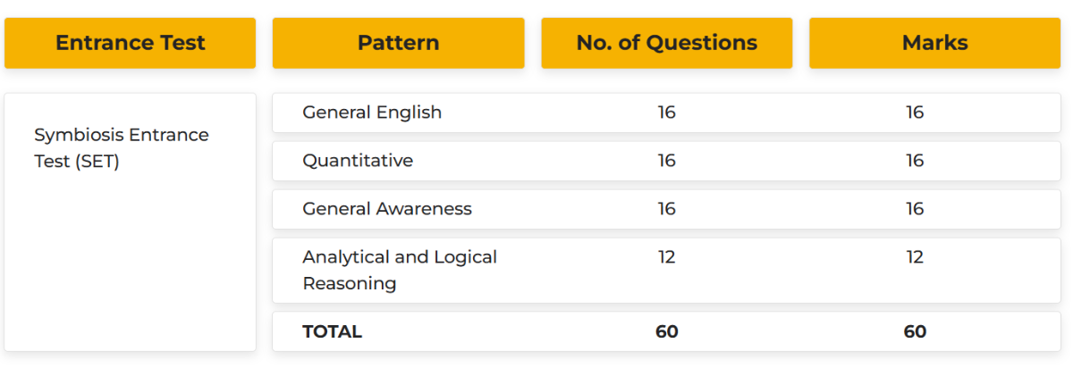 SET Exam Pattern 2027 : Sectional Breakup