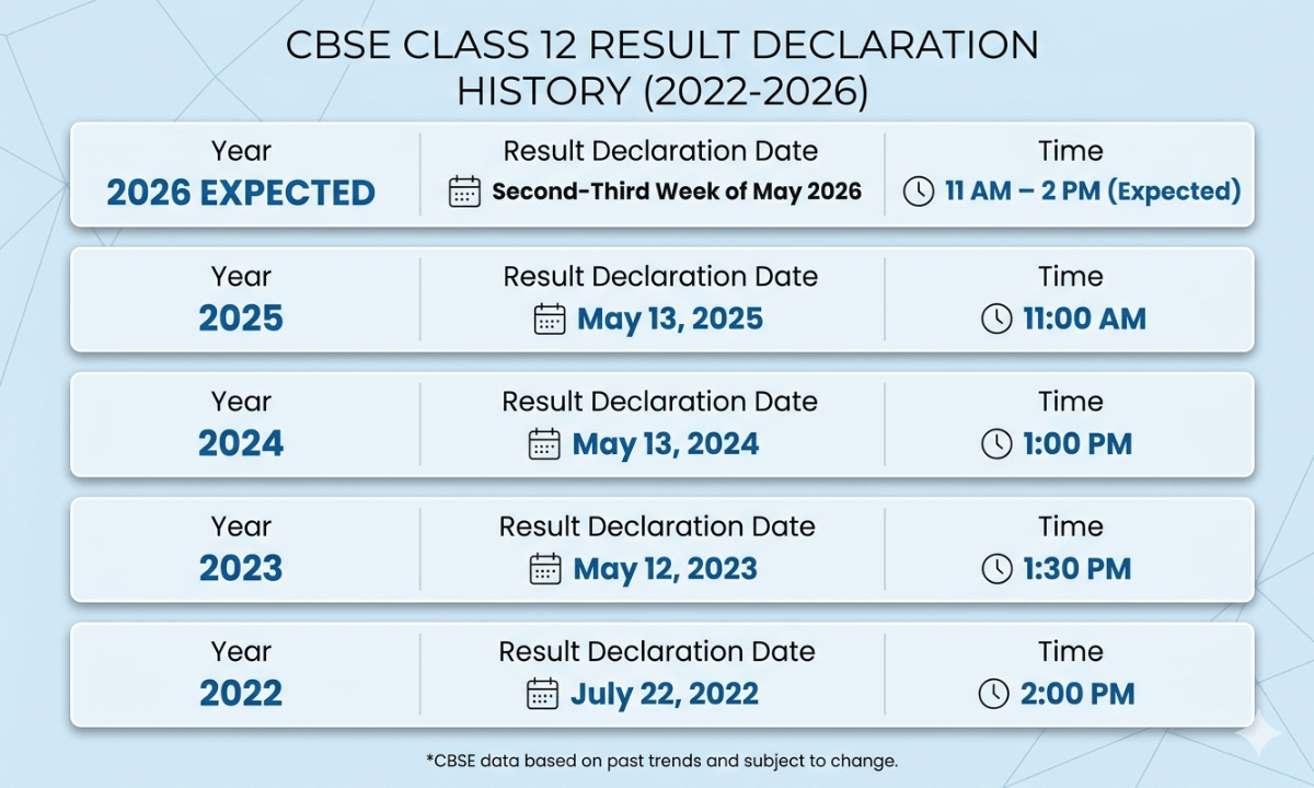 CBSE Class 12 Result 2026 Date and Time