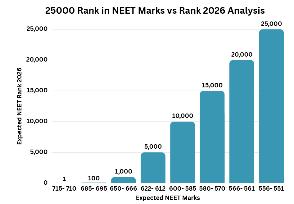 25000 Rank in NEET Marks vs Rank 2026 Analysis