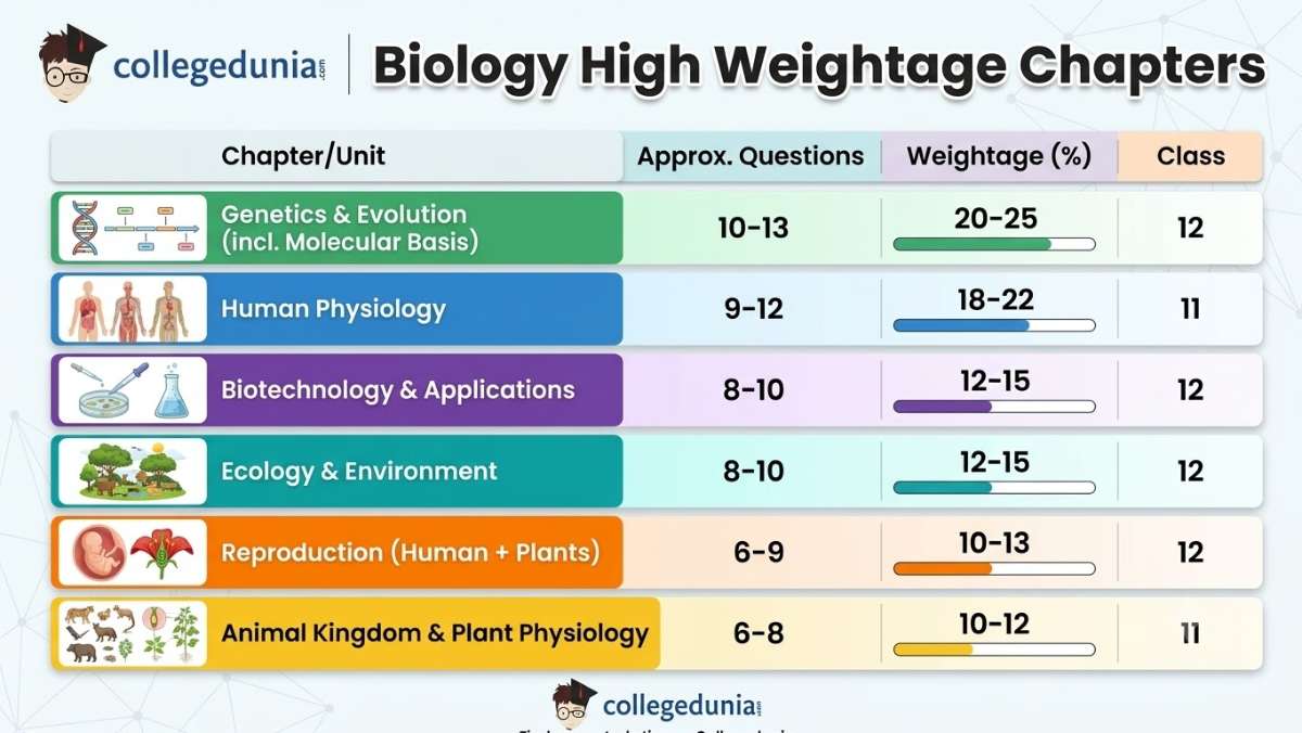 Biology High Weightage Chapters