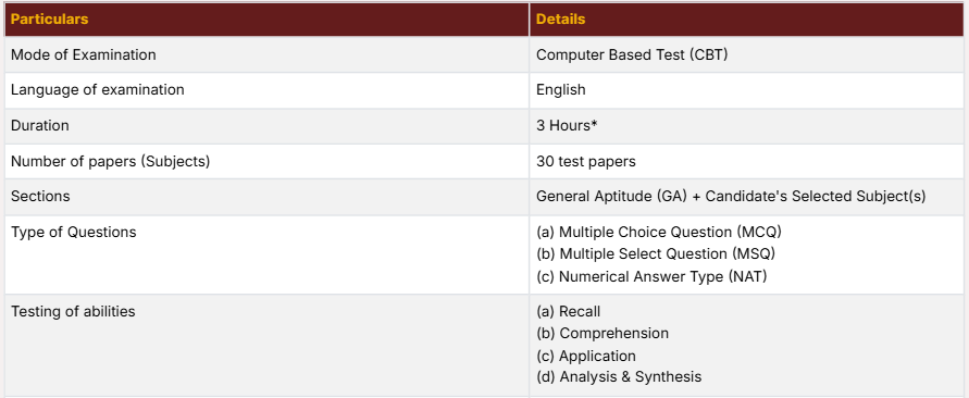 GATE Syllabus 2027: New Updates and Changes