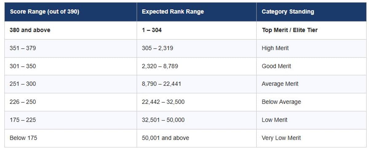 BITSAT 2026 May 27 Slot 1: Expected Marks vs Rank