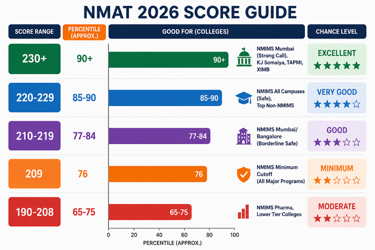 NMAT Cutoff 2026: What is a Good Score in NMAT?