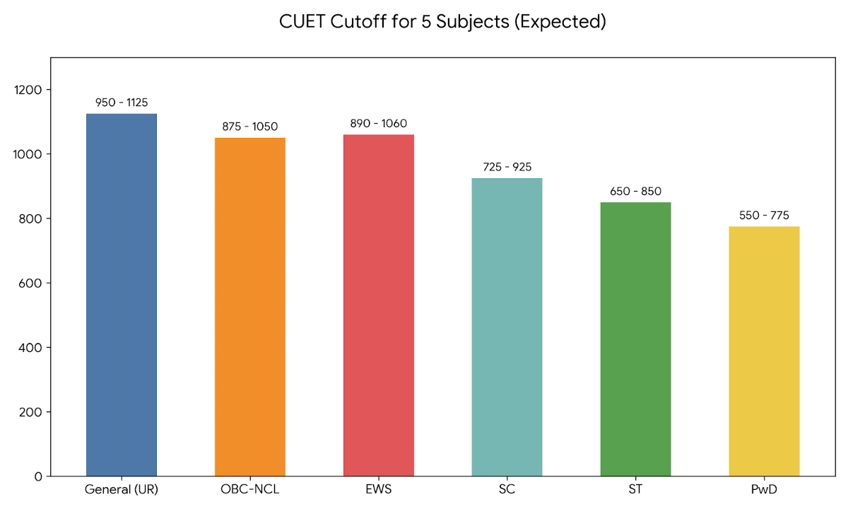 Expected Cutoff for Top Universities for 5 Subjects 