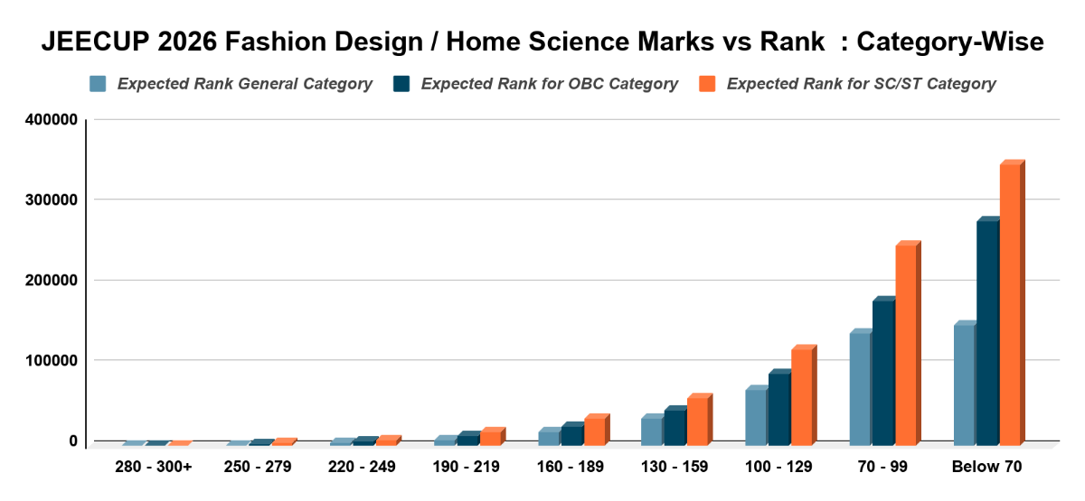JEECUP 2026 Fashion Design / Home Science Marks vs Rank  : Category-Wise