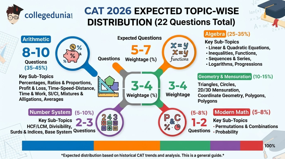 Expected Topic-Wise Distribution for CAT 2026 (22 Questions Total)