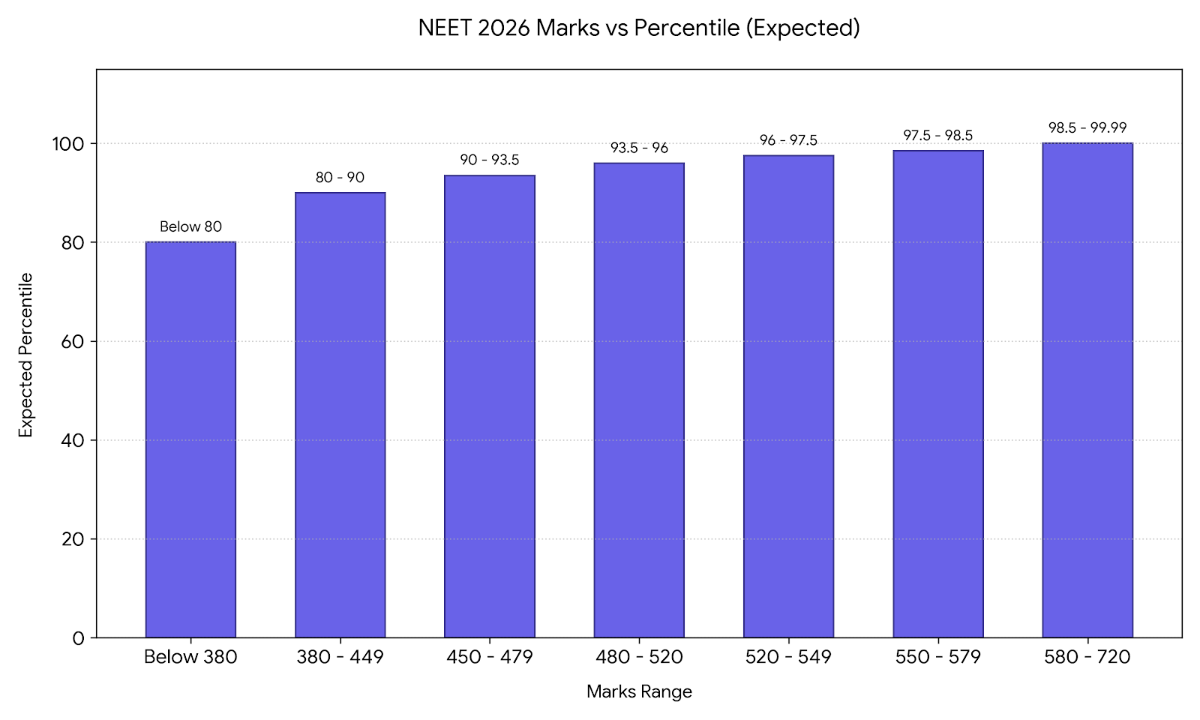 ReNEET 2026 Expected Marks vs Percentile for 500 Marks for SC Category