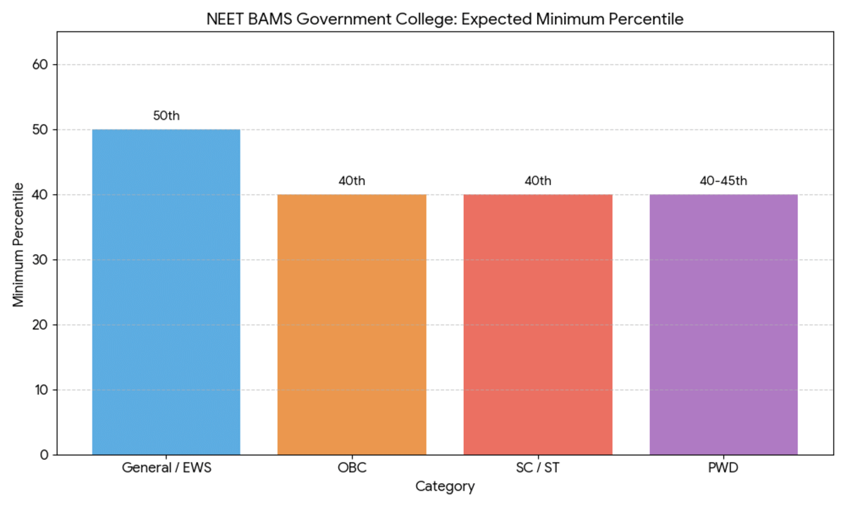 NEET BAMS Government College: Expected Minimum Percentile