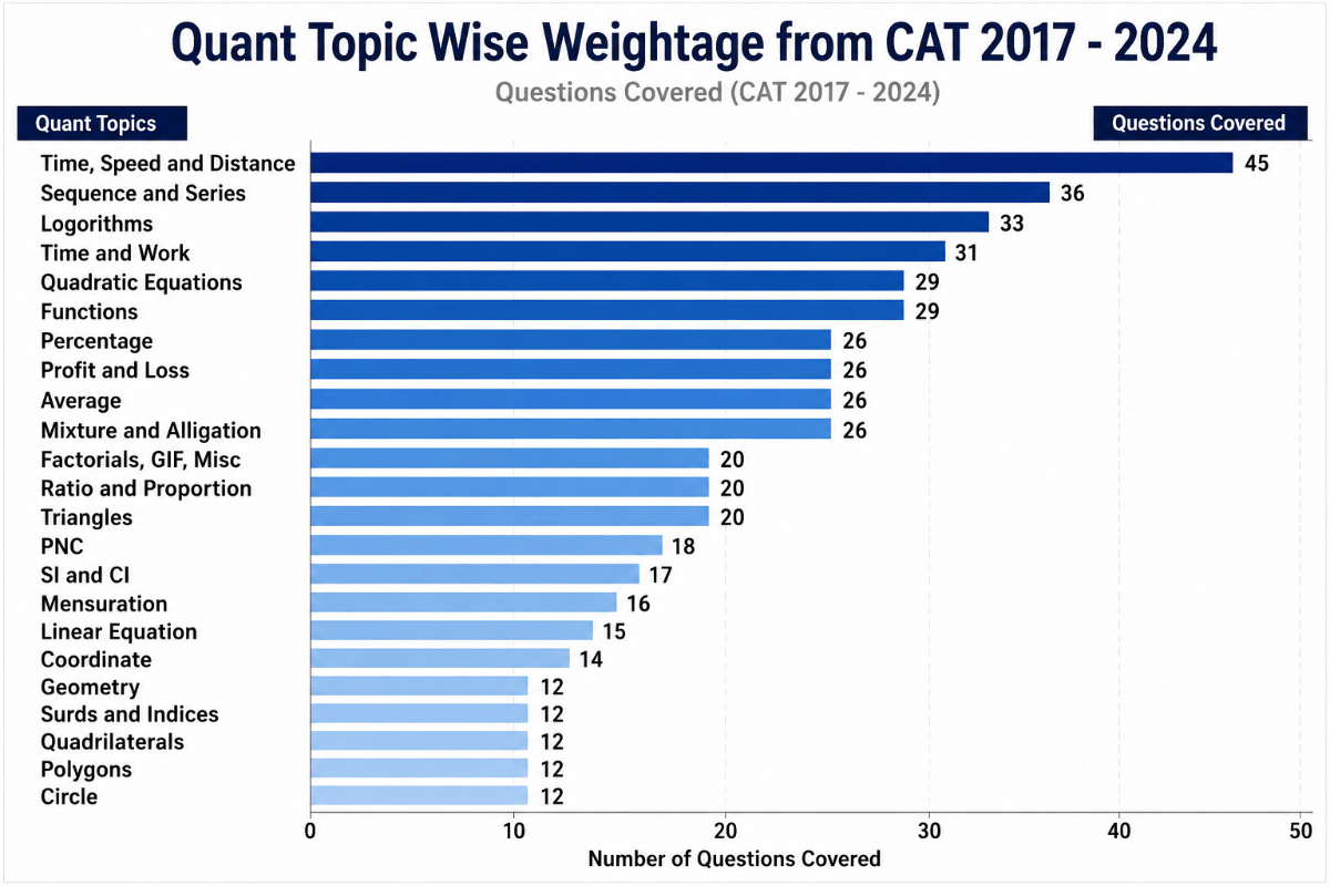 CAT Important Topic Wise Weightage QA Section