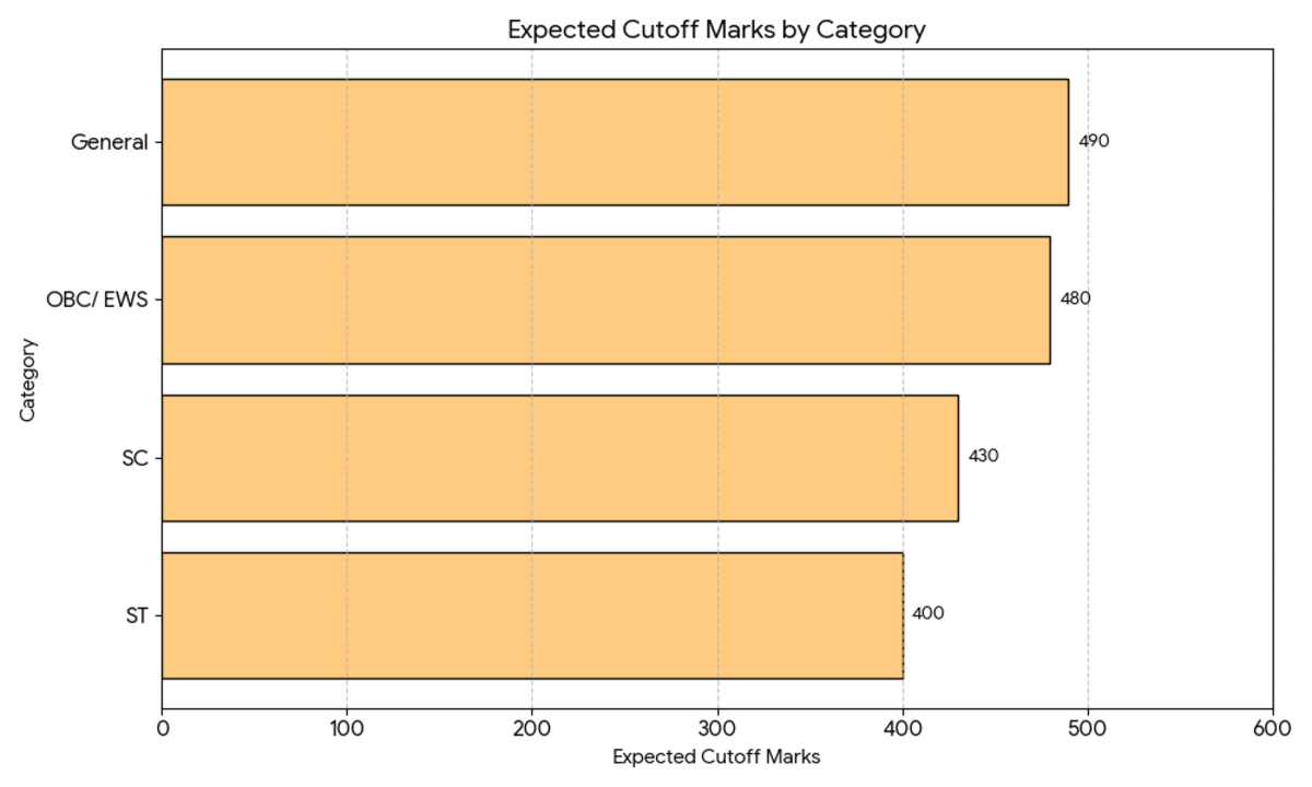 BHMS Category-wise Expected Cutoff Marks in NEET 2026