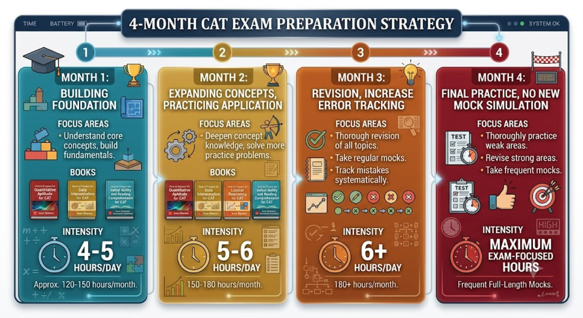 CAT Preparation 2026: 4 Month Strategy