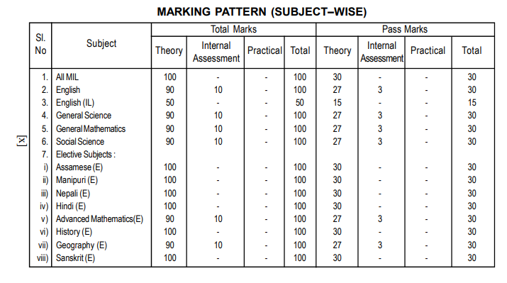 Assam HSLC Marking Scheme 2027 & Passing Marks