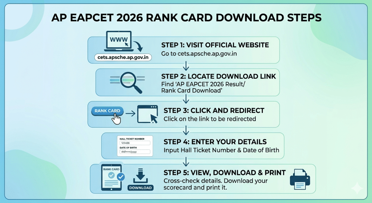 How to Download the AP EAPCET 2026 Rank Card