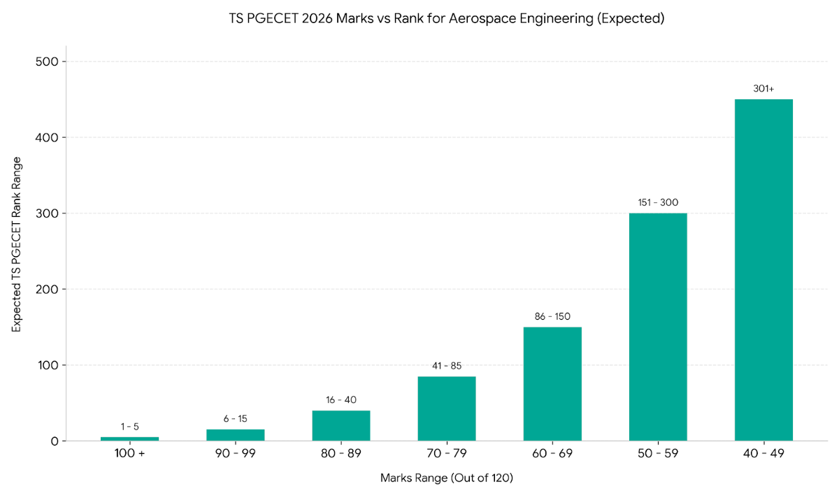 TS PGECET 2026 Aerospace Engineering Marks vs Rank Analysis for 80 Marks