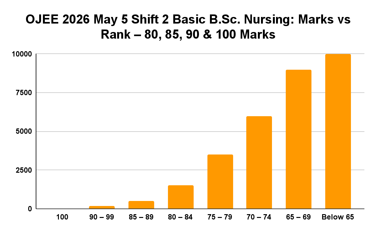 OJEE 2026 May 5 Shift 2 Basic B.Sc. Nursing: Marks vs Rank – 80, 85, 90 & 100 Marks