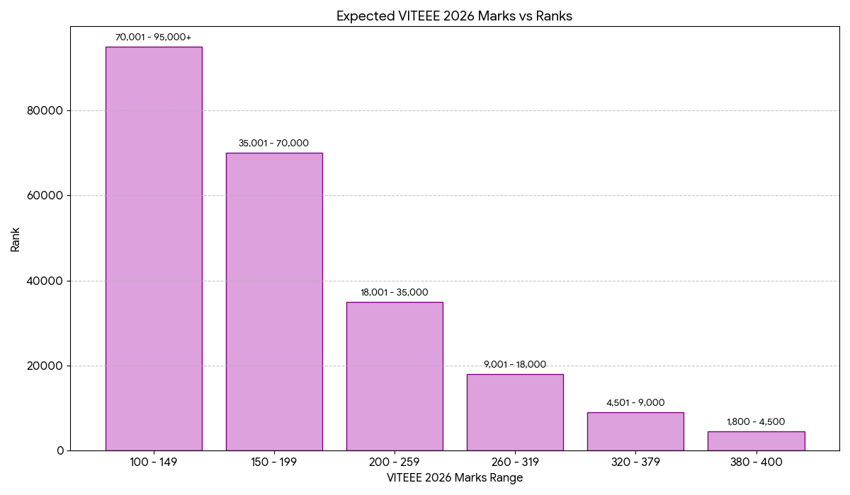 VITEEE 2026 Marks vs Rank for 100 to 400 Marks