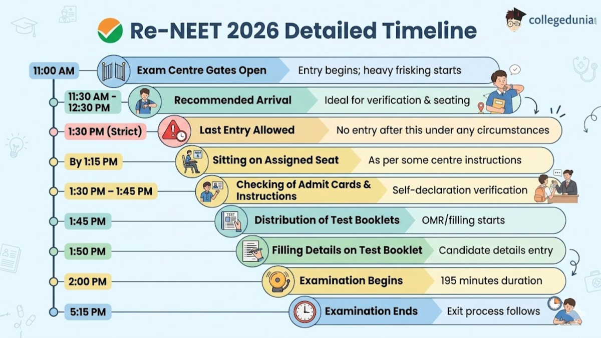 Re-NEET 2026 Reporting Timings & Entry Process