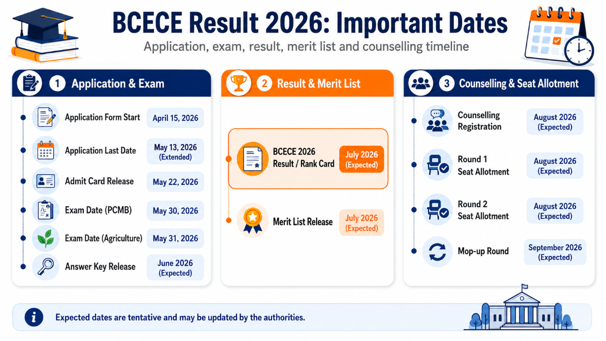BCECE Result 2026: Important Dates