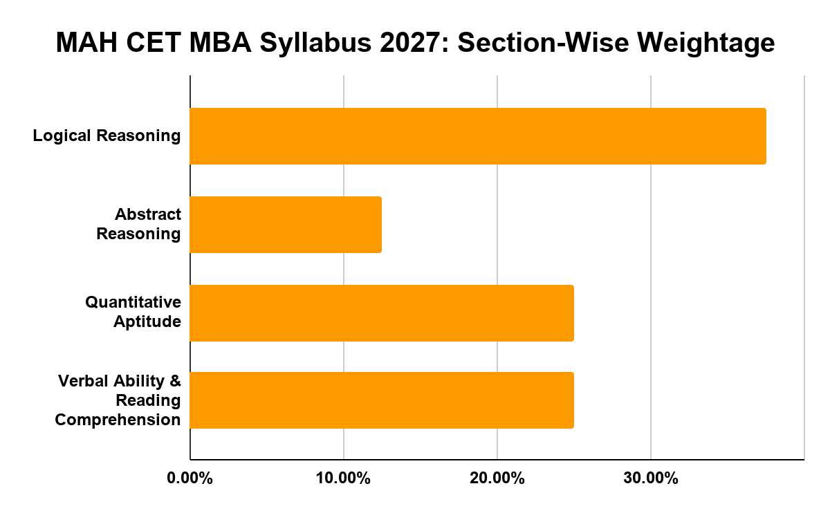 MAH MBA CET Syllabus 2027: Section-Wise Topics 