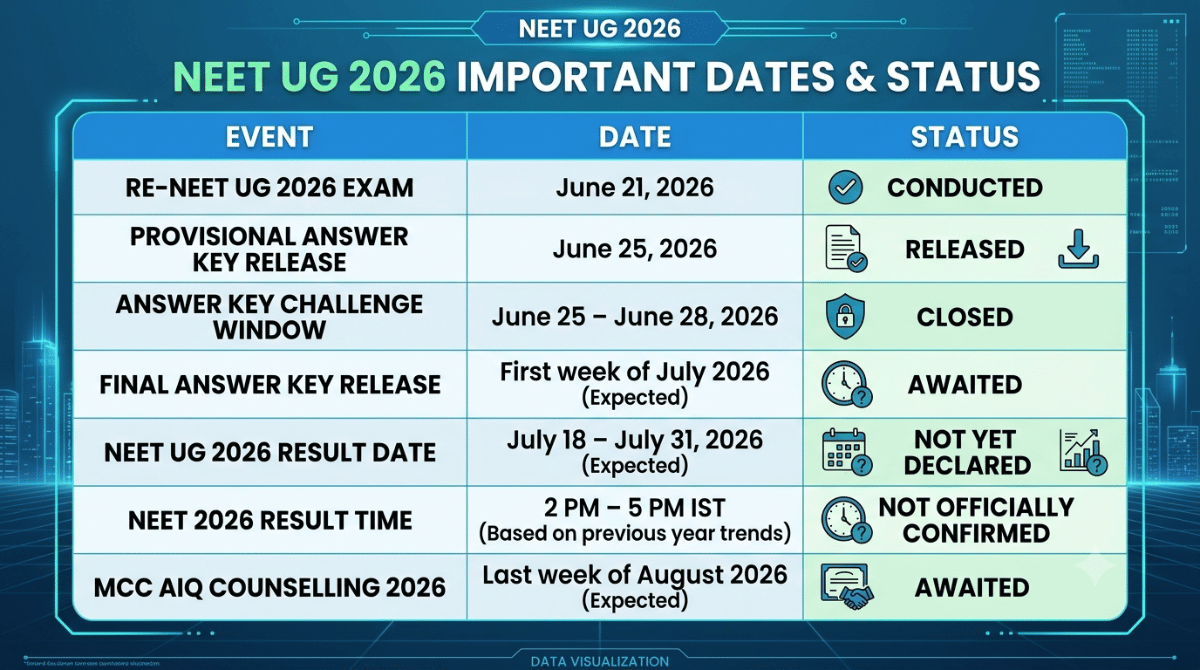 NEET Result 2026 Date and Time: Expected Timeline
