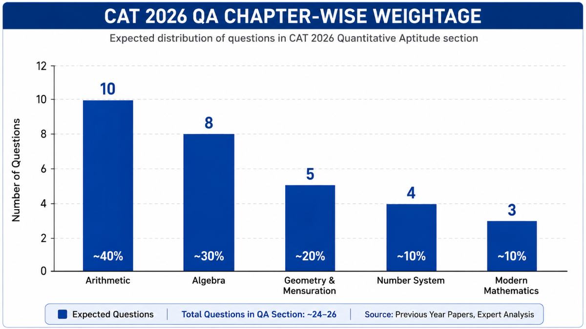 CAT Quantitative Aptitude (QA) Syllabus 2026