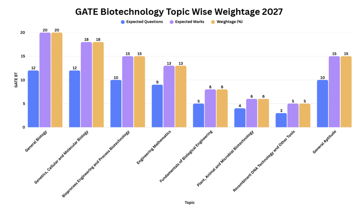 GATE Biotechnology Topic Wise Weightage 2027