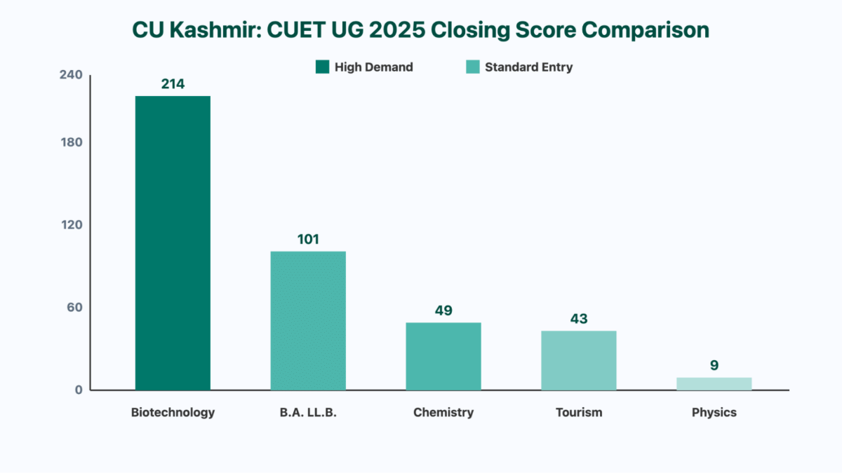 CU Kashmir CUET UG Cutoff 2025: Course-wise Closing Scores