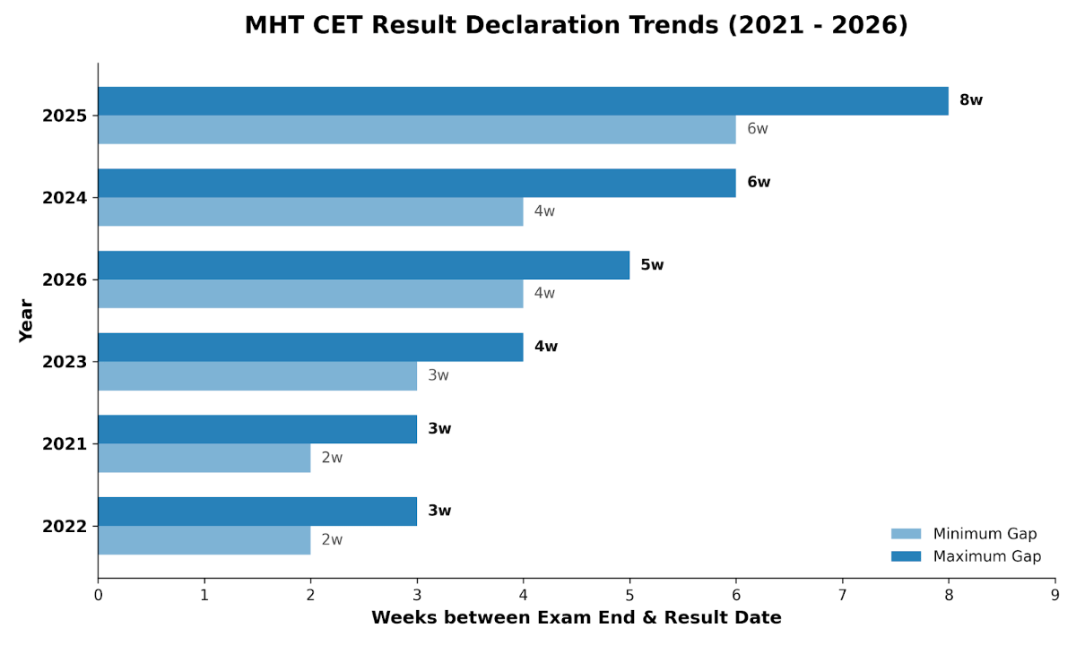 MHT CET 2026 Result Date