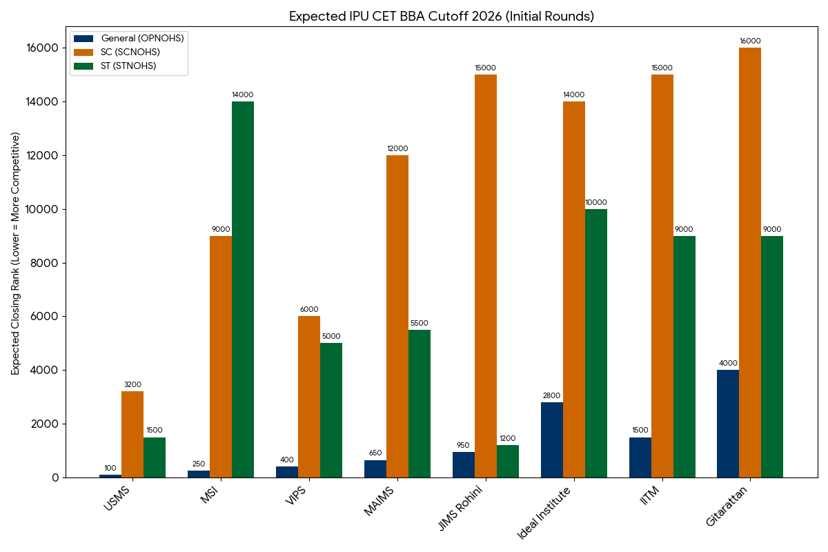 IPU CET BBA Cutoff 2026: Expected Cutoff