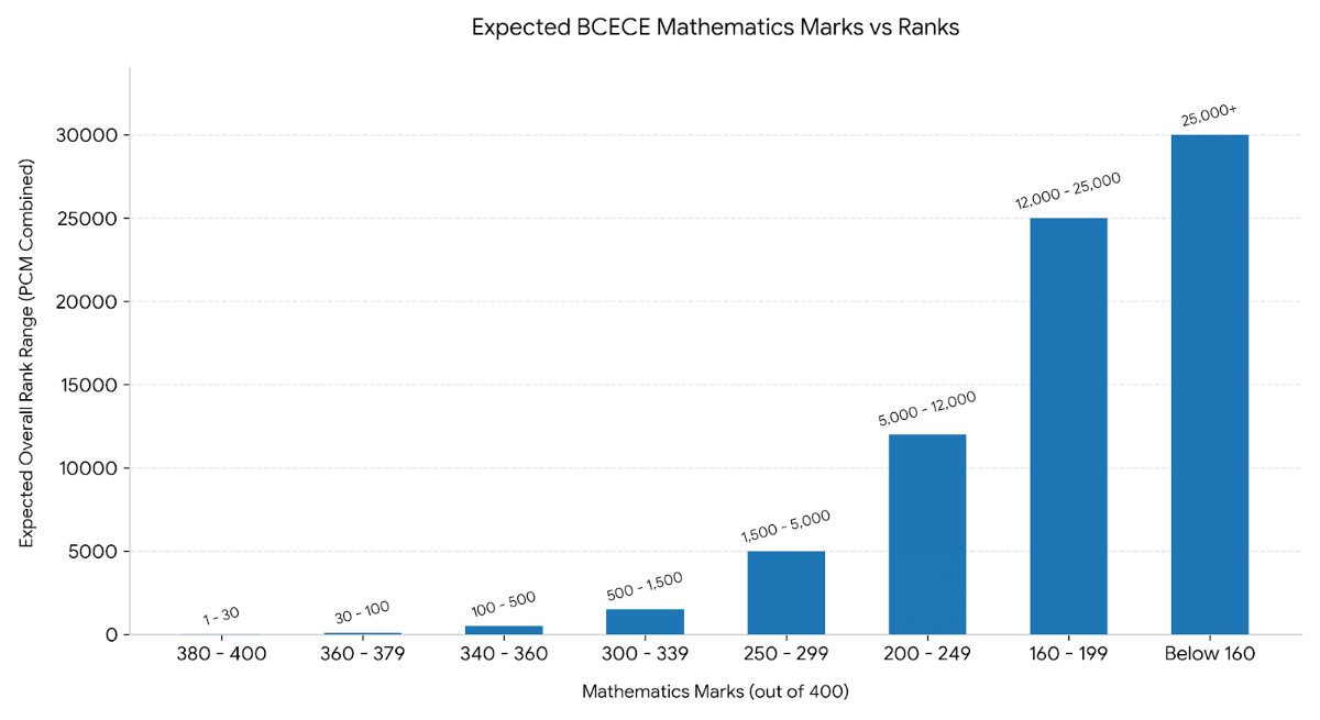 350 Marks in BCECE 2026 Mathematics: Subject Score vs Expected Overall PCM Rank