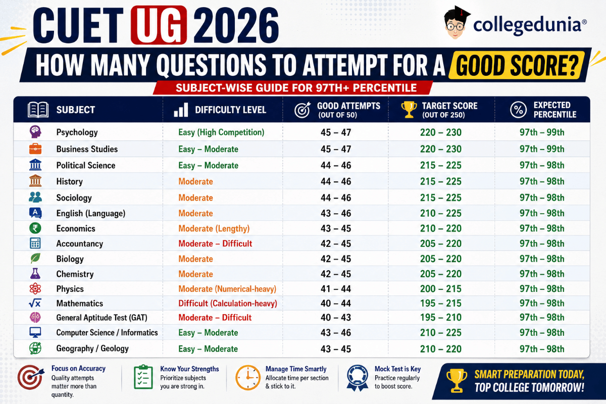 CUET UG 2026: Good Attempts and Target Score Subject Wise