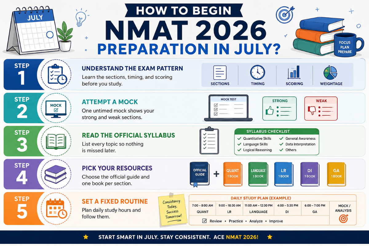 How to begin NMAT 2026 Preparation in July?