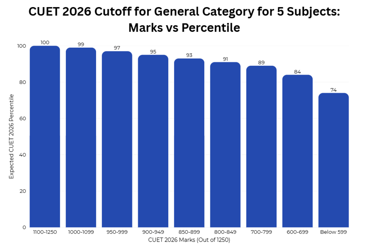 CUET 2026 Cutoff for General Category for 5 Subjects: Marks vs Percentile