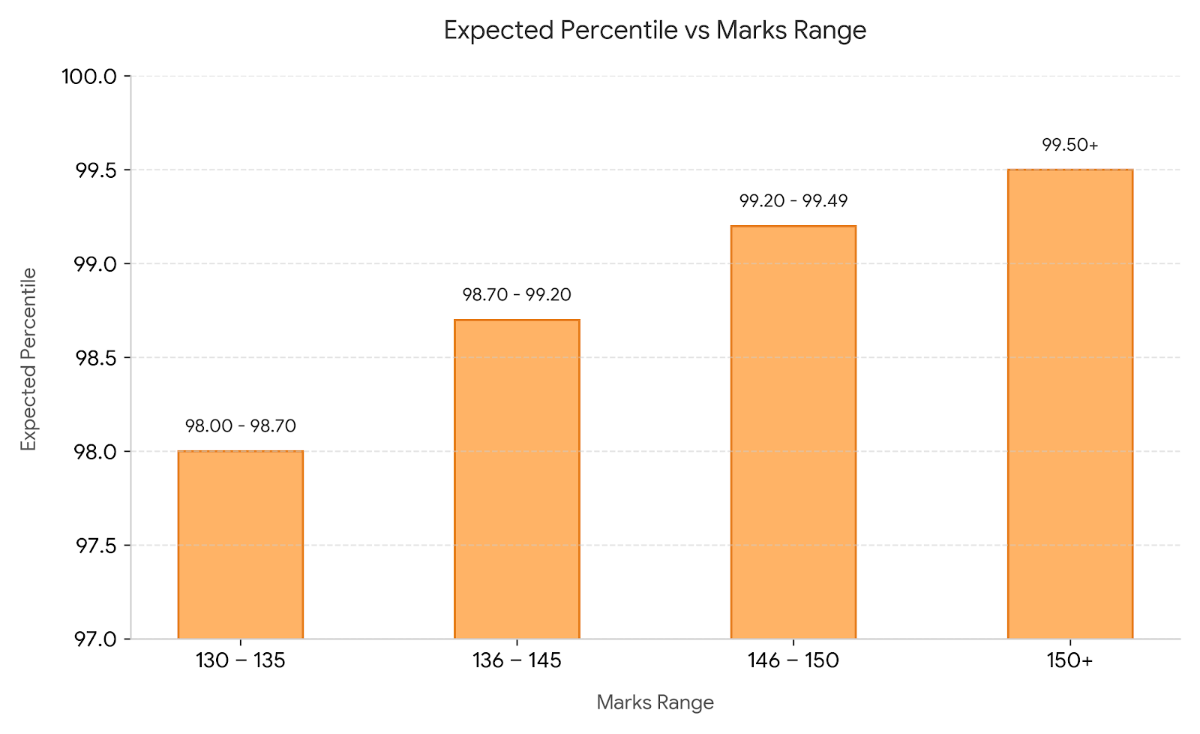 MHT CET PCM May 20, 2026 Shift 2: Expected Percentile for 130–150 Marks