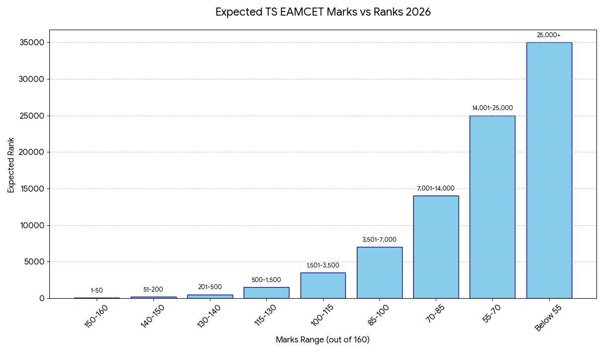 TS EAMCET 2026 120 Marks: Marks vs Rank – Agriculture & Pharmacy (May 5 Shift 2)