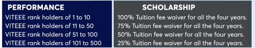 VITEEE Scholarship based on Rank 
