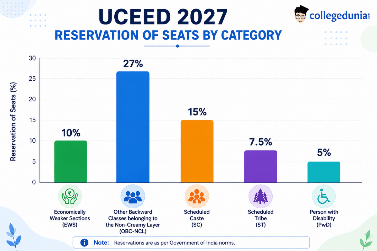 UCEED Eligibility Criteria 2027: Reservation Criteria