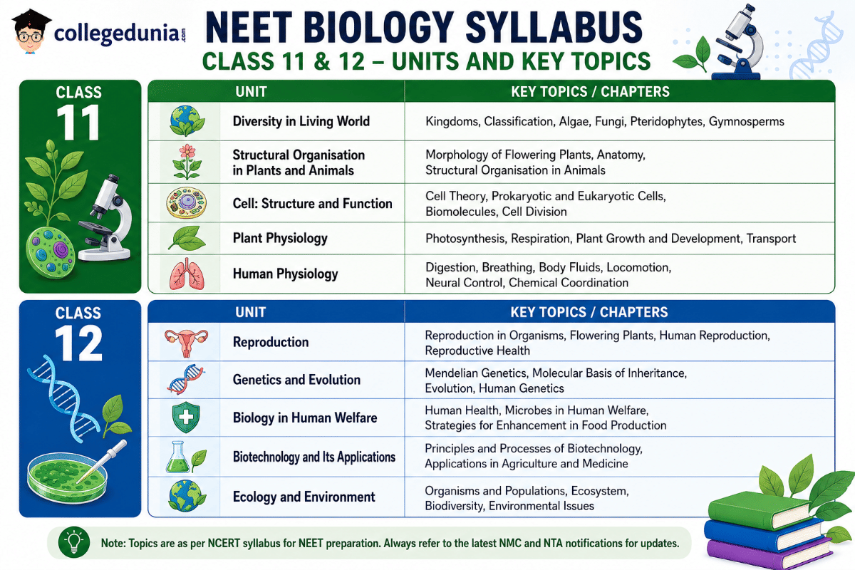 NEET 2027 CBT Syllabus: Subject-Wise Chapter Breakdown