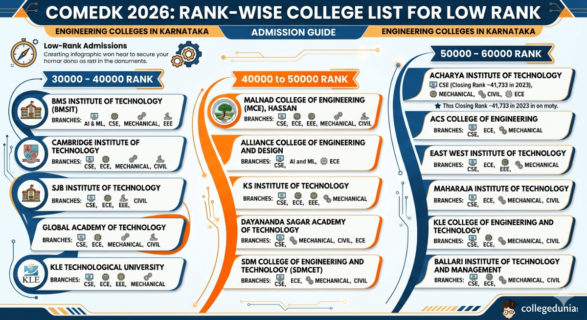 COMEDK 2026 : Rank-Wise College List For Low Rank
