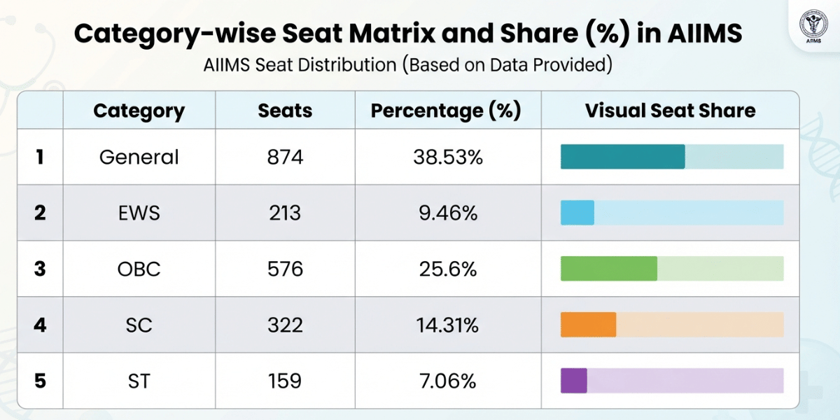 Selection Ratio of NEET 2026 in AIIMS Seat Reservation