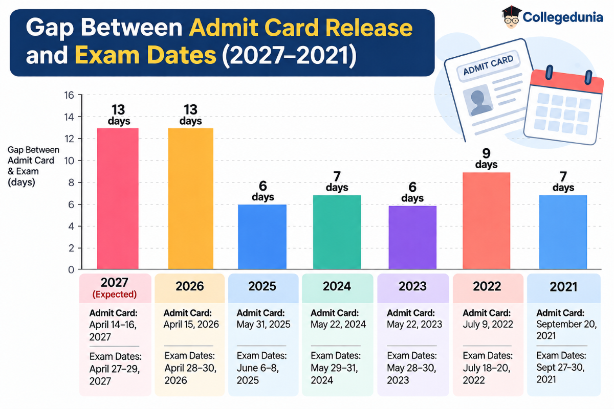 Last 5 years’ Statistics for AP PGECET Admit Card 2027