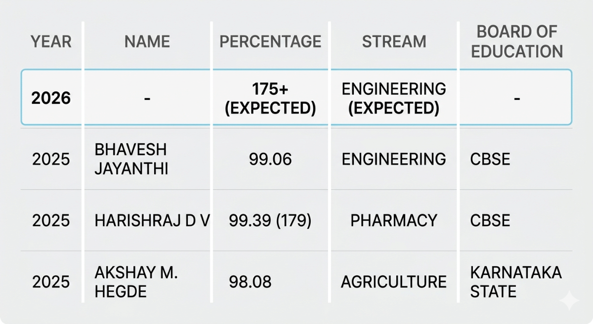 KCET 2026 Expected Topper Marks and Previous Year Trend